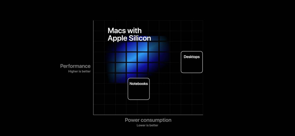 Macs with Apple Silicon