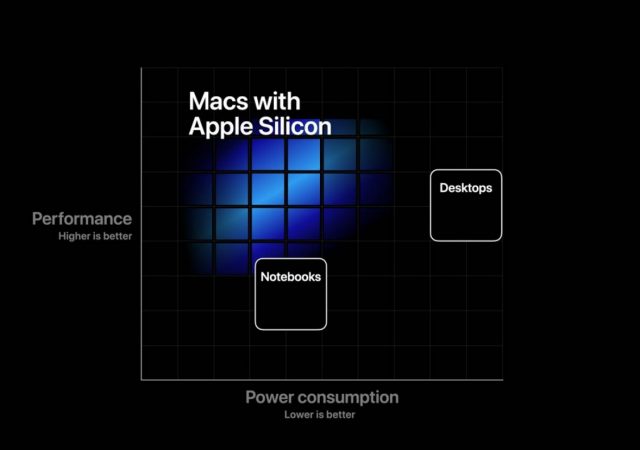 Macs with Apple Silicon