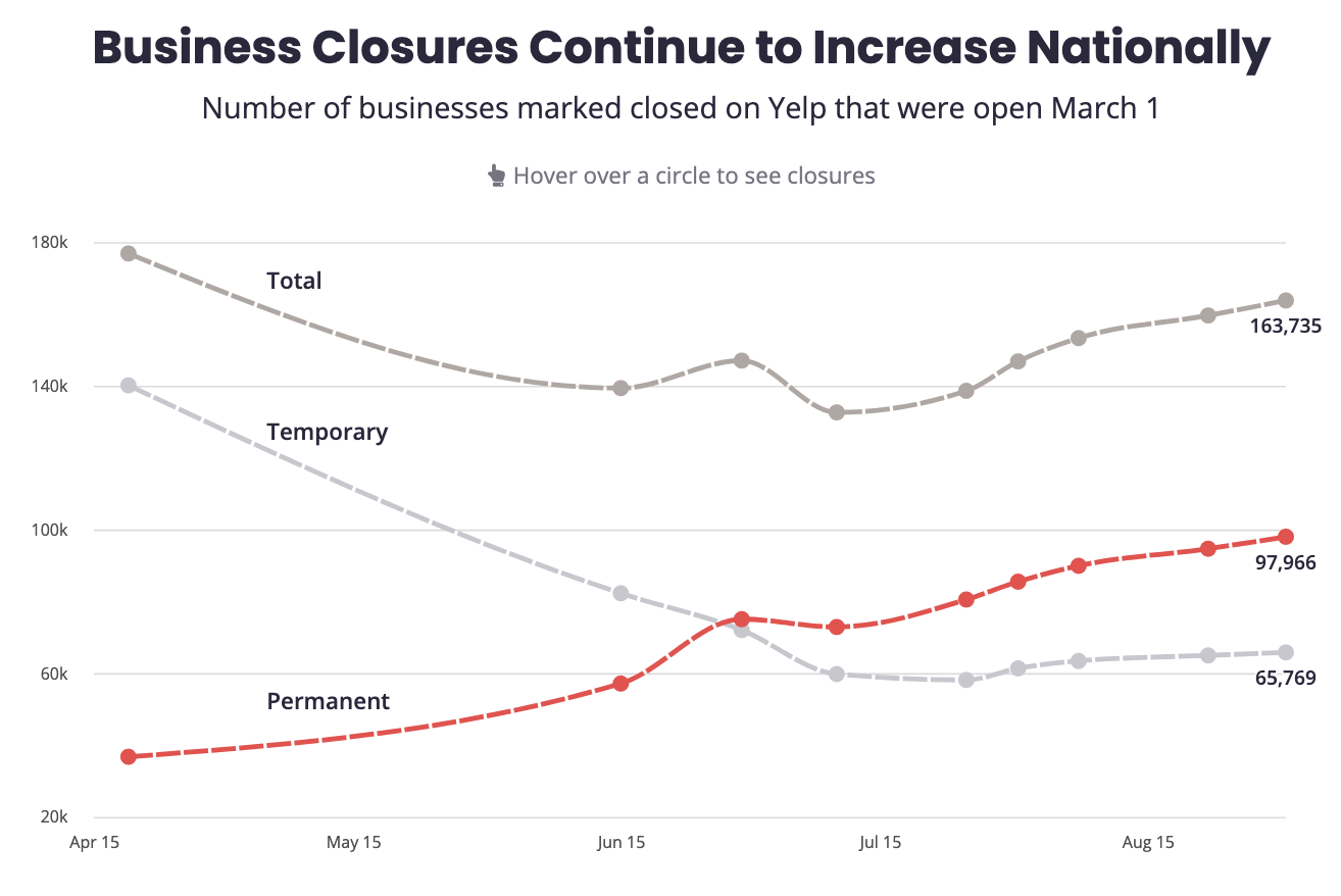 Yelp: 61% Of Forced Restaurant Closures Are Permanent