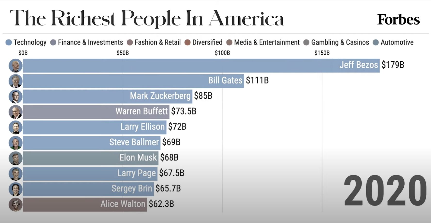 Video Timeline: Richest Billionaires Over The Last 10 Years