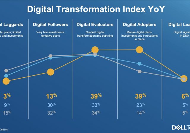 Dell: 80% of Companies Fast-Tracked Digital Transformation