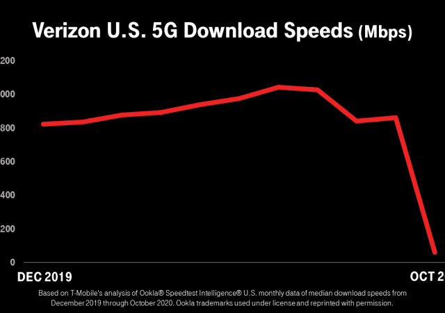 Verizon US 5G Download Speeds