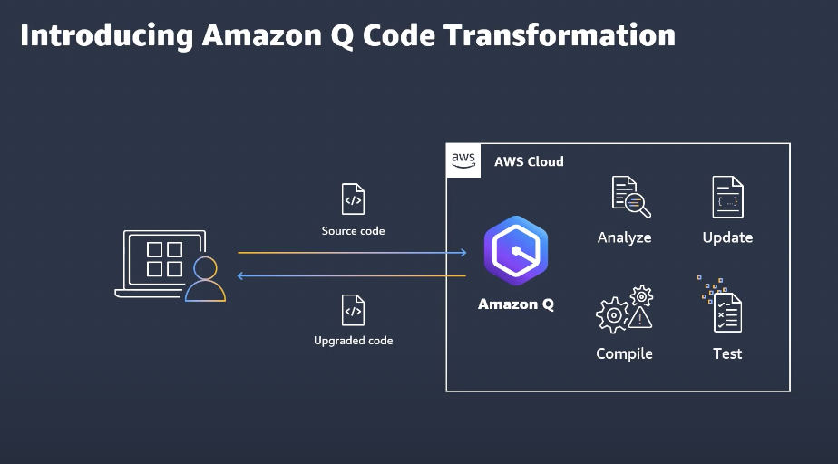 Streamlining Java Application Upgrades with Amazon Q Code Transformation